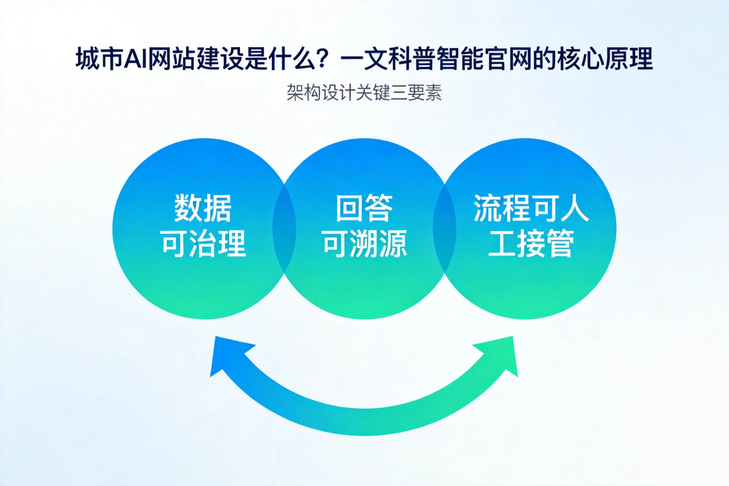 昌江AI网站建设是什么？一文科普智能官网的核心原理