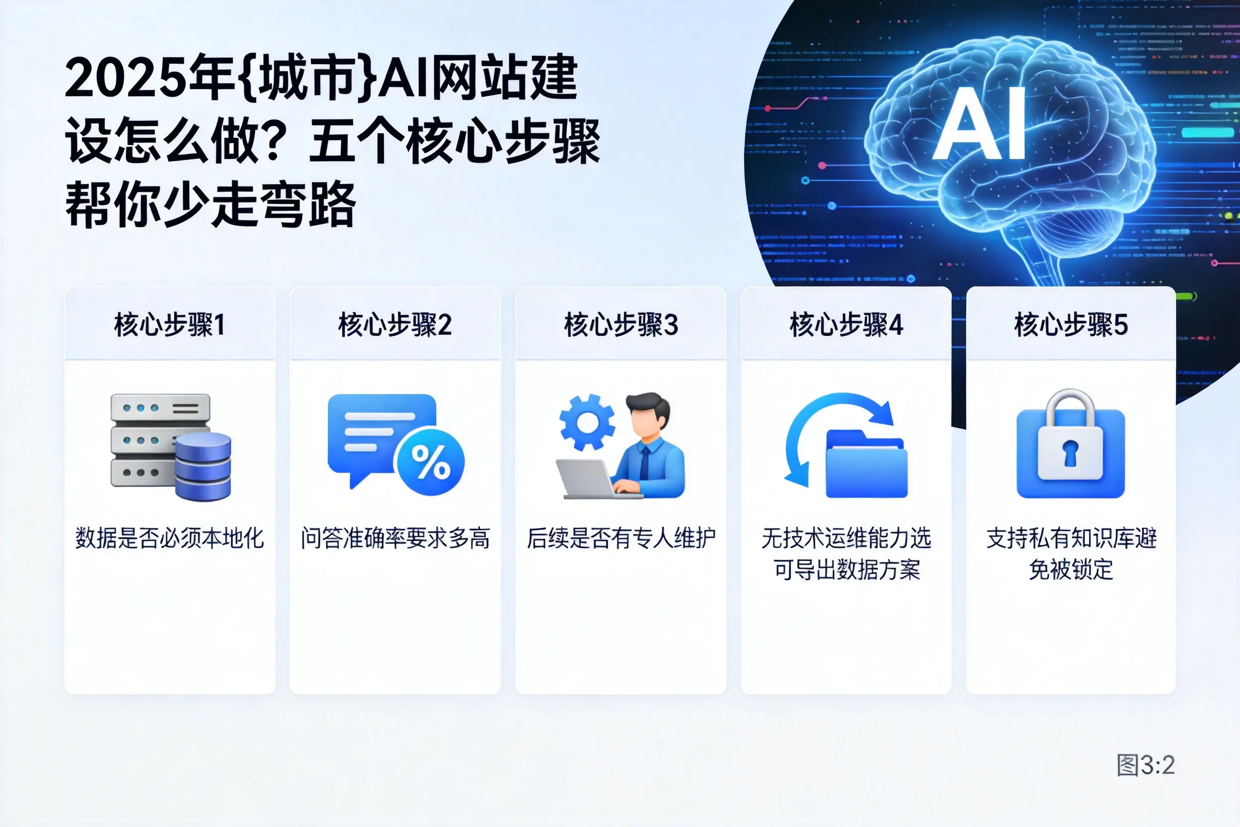 2025年昌江AI网站建设怎么做?五个核心步骤帮你少走弯路
