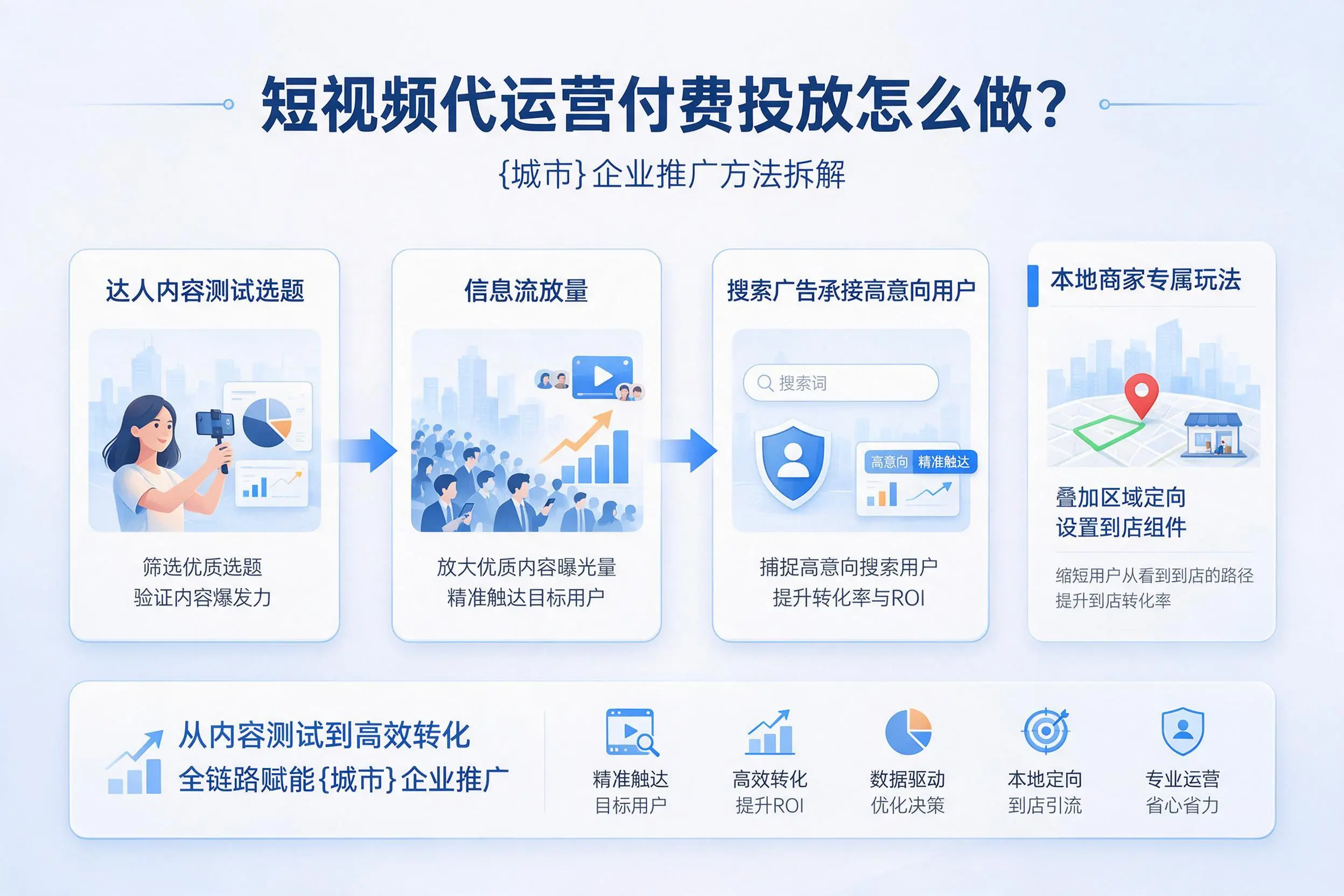 短视频代运营付费投放怎么做？昌江企业推广方法拆解