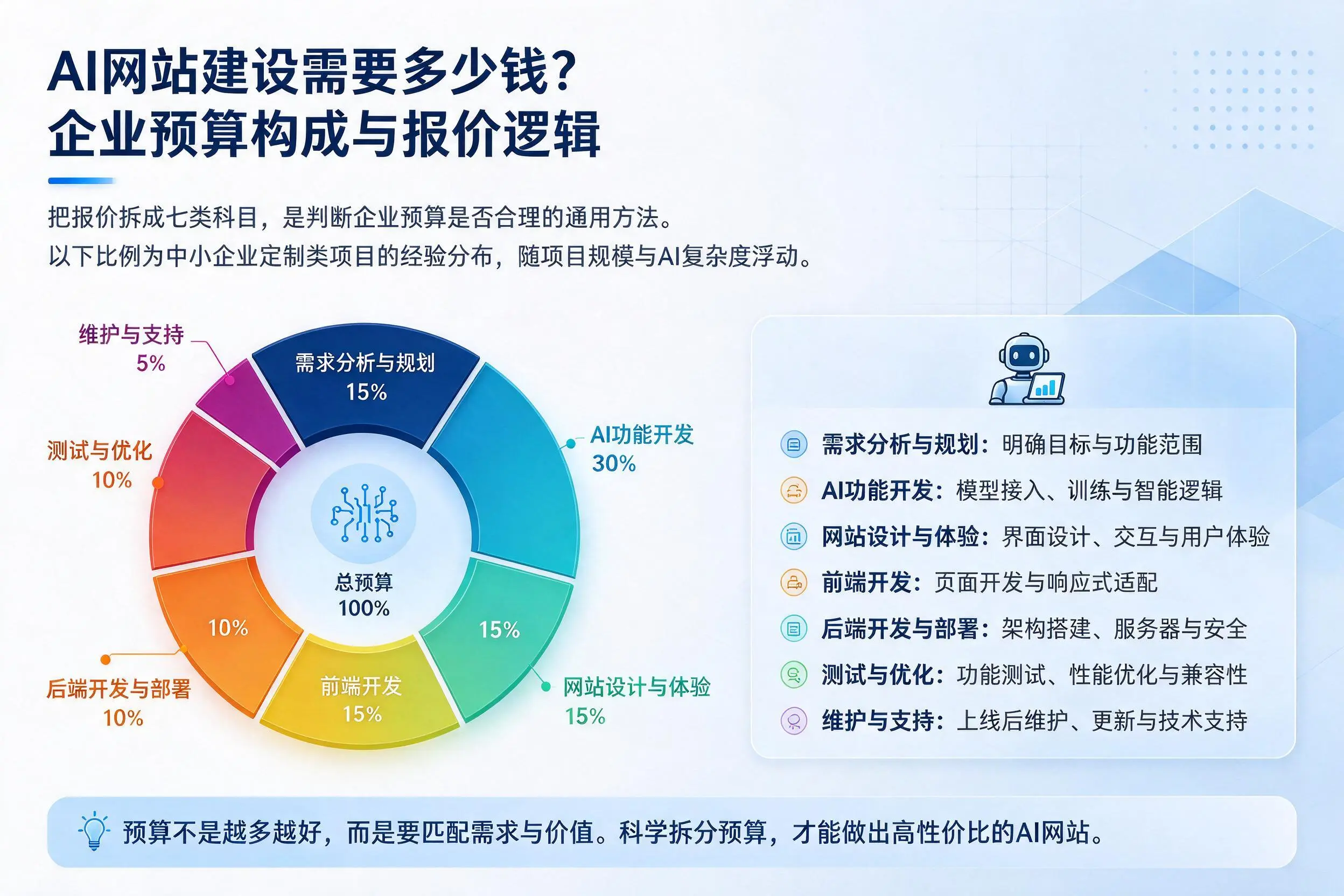 AI网站建设需要多少钱？昌江企业预算构成与报价逻辑