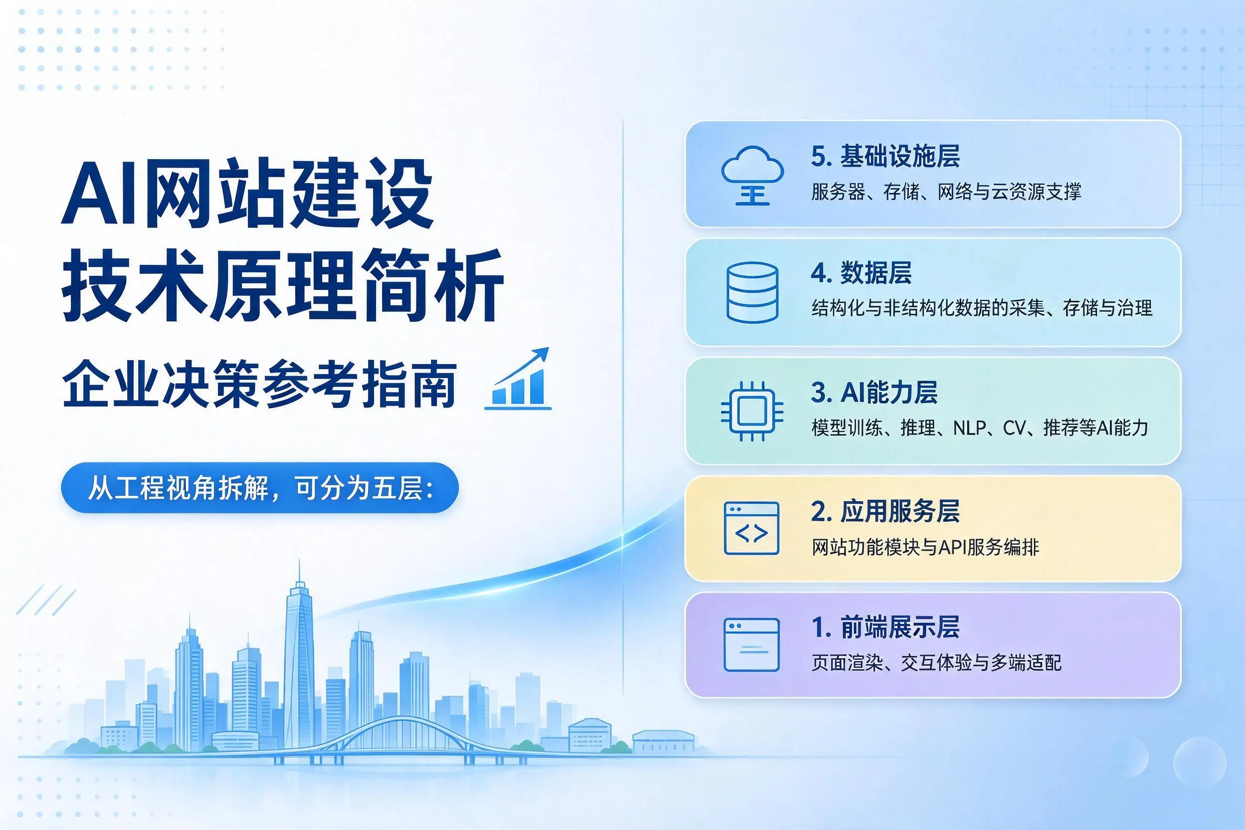 AI网站建设技术原理简析，昌江企业决策参考指南