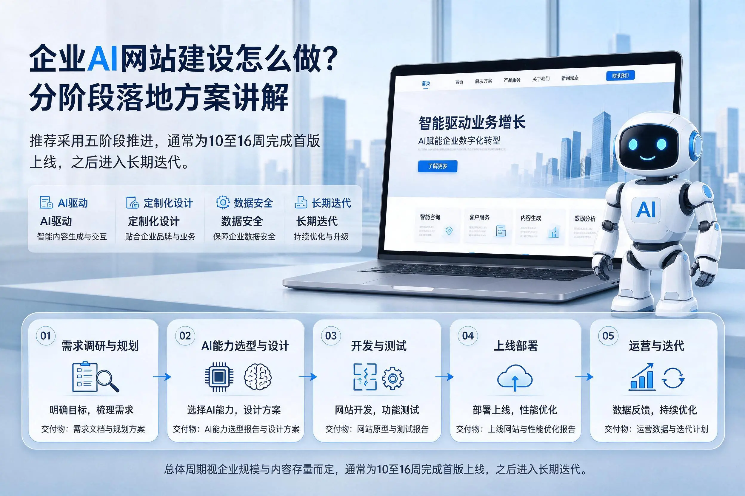 昌江企业AI网站建设怎么做？分阶段落地方案讲解