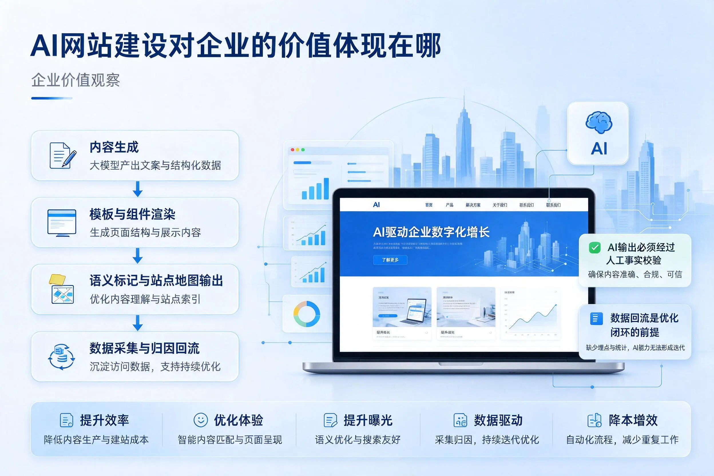 AI网站建设对企业的价值体现在哪，昌江实践观察