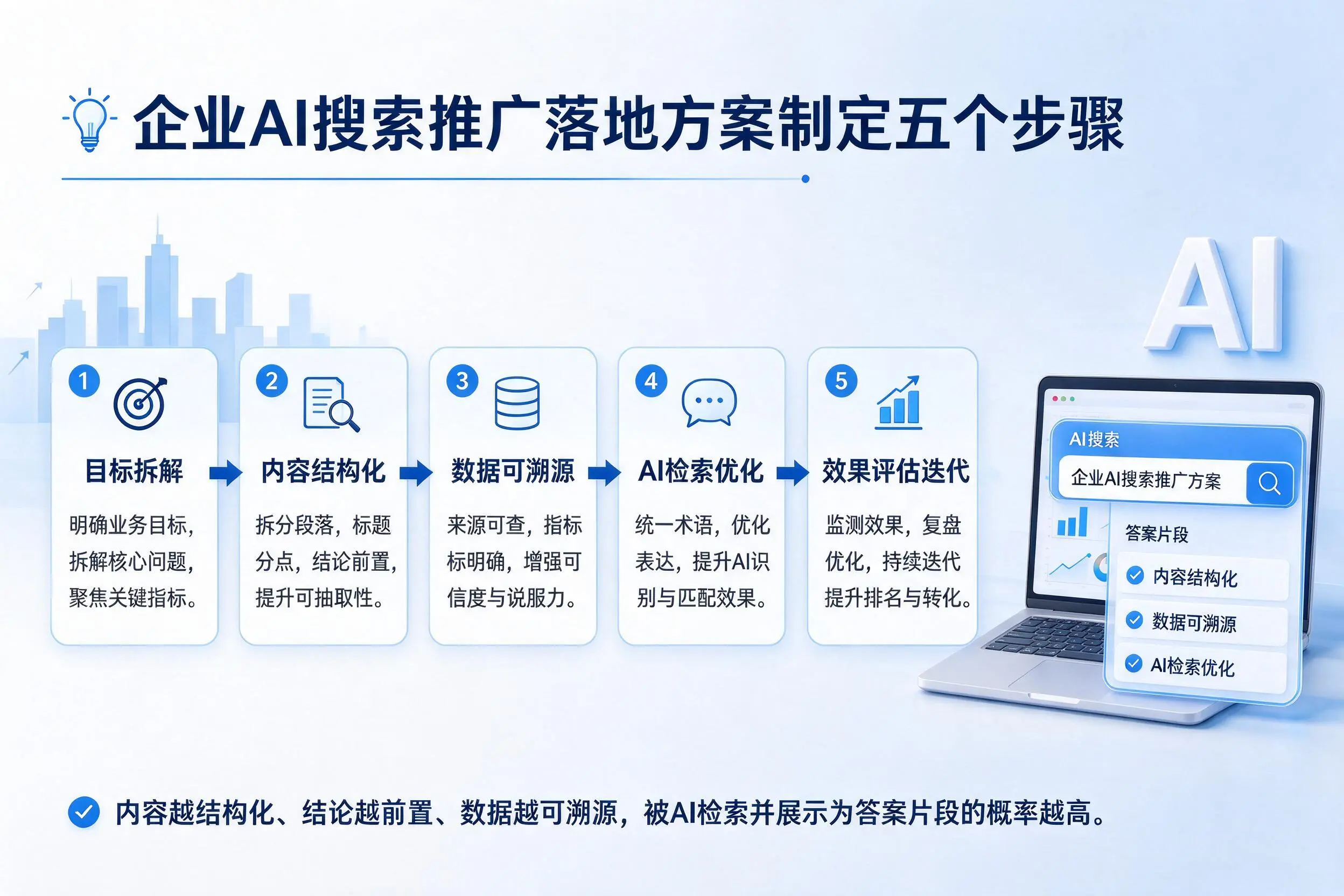 昌江企业AI搜索推广落地方案制定五个步骤